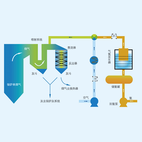 脫硝技術